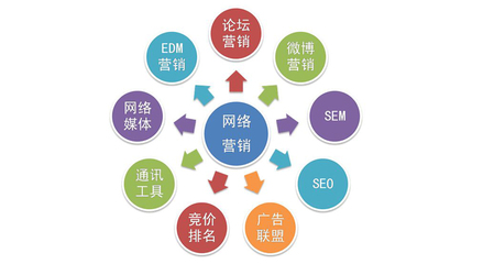 項目營銷常見問題解析——助力企業實現互聯網銷售高效增長